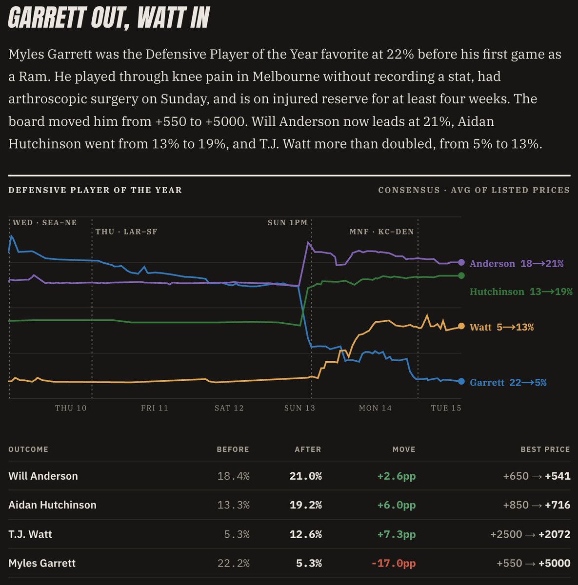 Outrights_io's tweet photo. 🏈 NFL Week 1 future markets storylines

https://t.co/XKv9SpmIfu https://t.co/ys2jRSA8lQ
