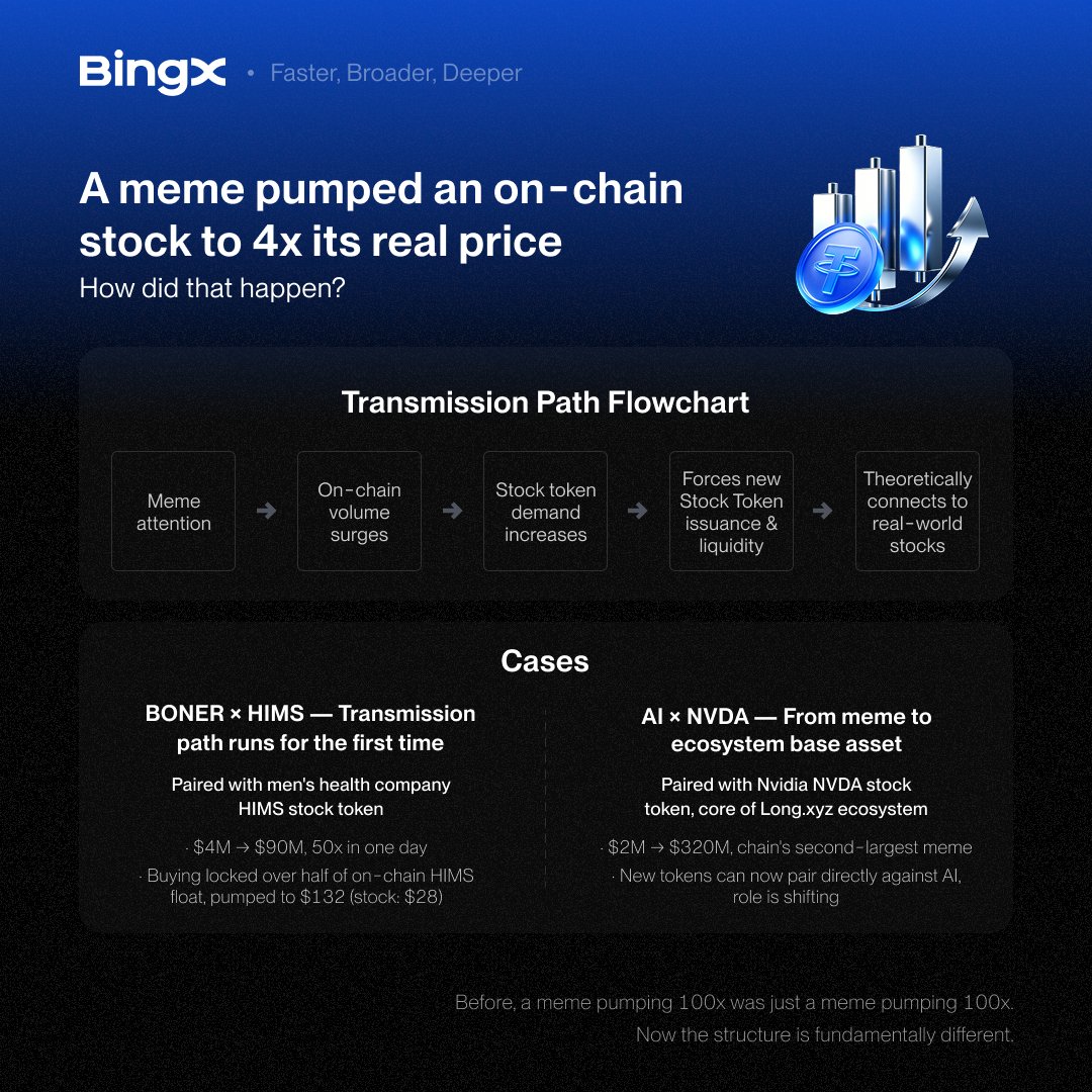 dicasdecripto's tweet photo. 🐰 On-chain HIMS hit $132 while the real share sat at $28 — almost 5x apart. 

A meme did that. 

Tradable on BingX 👉 https://t.co/jGMU7ebRa4 https://t.co/yzzfX0oUwx