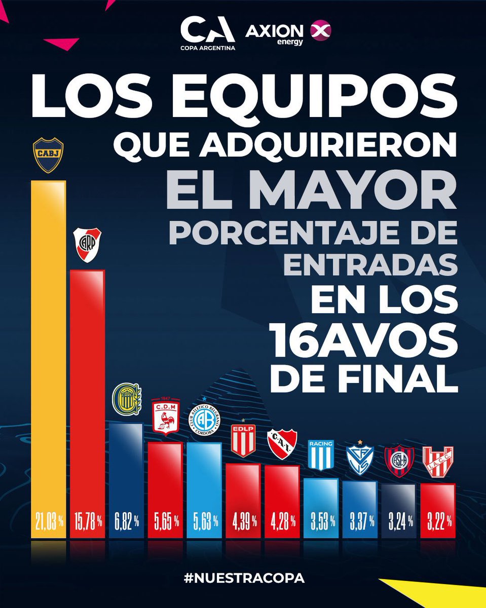tobiaaaaaas's tweet photo. Así que Estudiantes es el equipo platense que más gente llevo por copa argentina (viajando también por libertadores)

Curioso el dato. Pero nos falta gente y coso.. https://t.co/7IKxpzvIMP