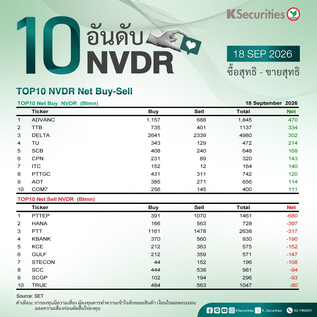 K_Securities's tweet photo. 10 อันดับ NVDR ซื้อ-ขายสุทธิ 18.09.2026

#KS #หลักทรัพย์กสิกรไทย #Ksecurities #หุ้น #nvdr

คำเตือน : กรุณาทำความเข้าใจลักษณะสินค้า เงื่อนไขผลตอบแทน และความเสี่ยงก่อนตัดสินใจลงทุน https://t.co/AieqWvykT1