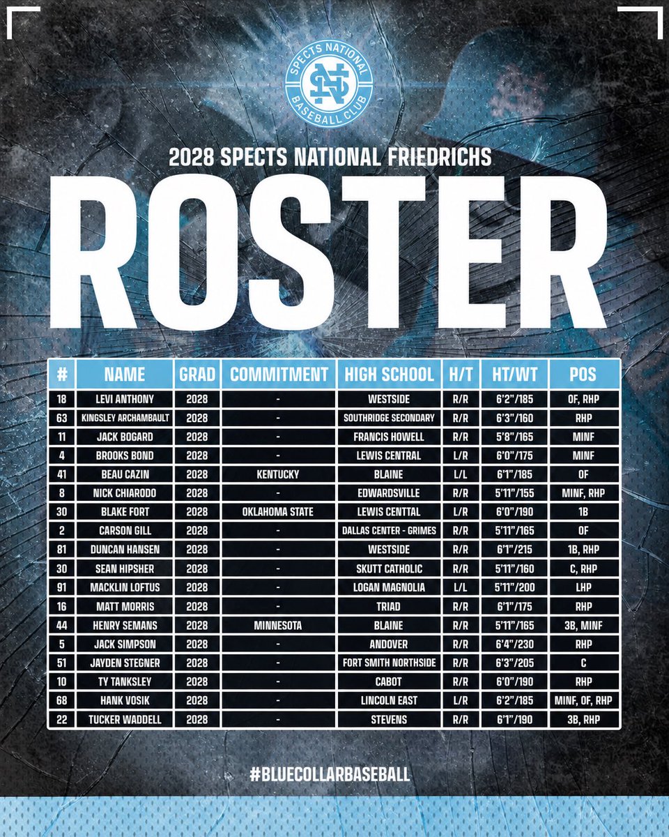 SpectsBaseball's tweet photo. THE 2026 SPECTS NATIONAL HIGH SCHOOL ROSTERS ARE SET.

The 2027, 2028, 2029 and 2030 Spects National rosters are officially here.

Players from across the Midwest coming together from our partnered organizations to compete against some of the best talent in the country.

This is what Spects National was built for. Bring great players together. Represent the Midwest. Develop. Compete. Win.

Different organizations. One team.

WE ARE SPECTS NATIONAL.

BLUE COLLAR BASEBALL.

#SpectsNational #BlueCollarBaseball #MidwestBaseball #HighSchoolBaseball