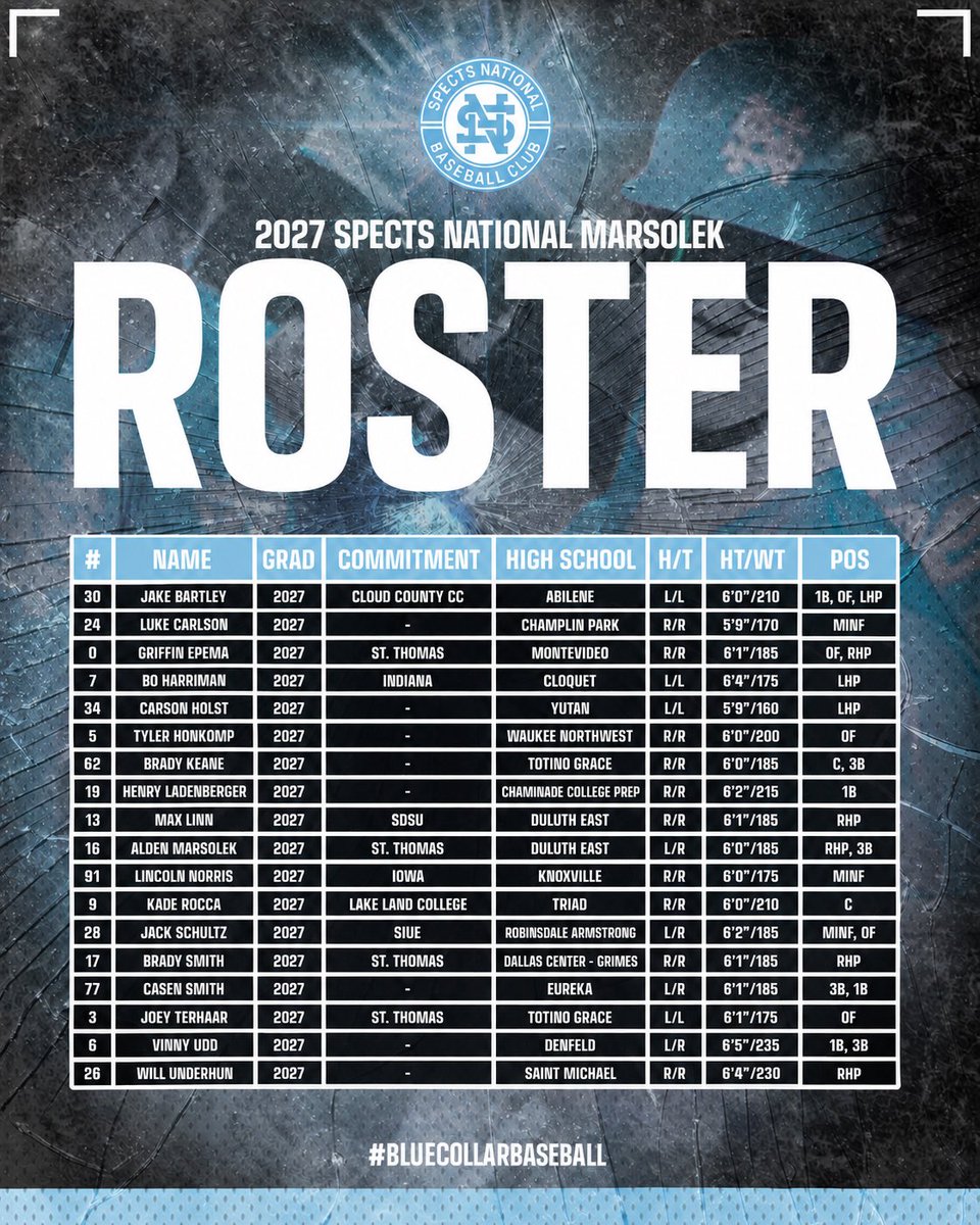SpectsBaseball's tweet photo. THE 2026 SPECTS NATIONAL HIGH SCHOOL ROSTERS ARE SET.

The 2027, 2028, 2029 and 2030 Spects National rosters are officially here.

Players from across the Midwest coming together from our partnered organizations to compete against some of the best talent in the country.

This is what Spects National was built for. Bring great players together. Represent the Midwest. Develop. Compete. Win.

Different organizations. One team.

WE ARE SPECTS NATIONAL.

BLUE COLLAR BASEBALL.

#SpectsNational #BlueCollarBaseball #MidwestBaseball #HighSchoolBaseball