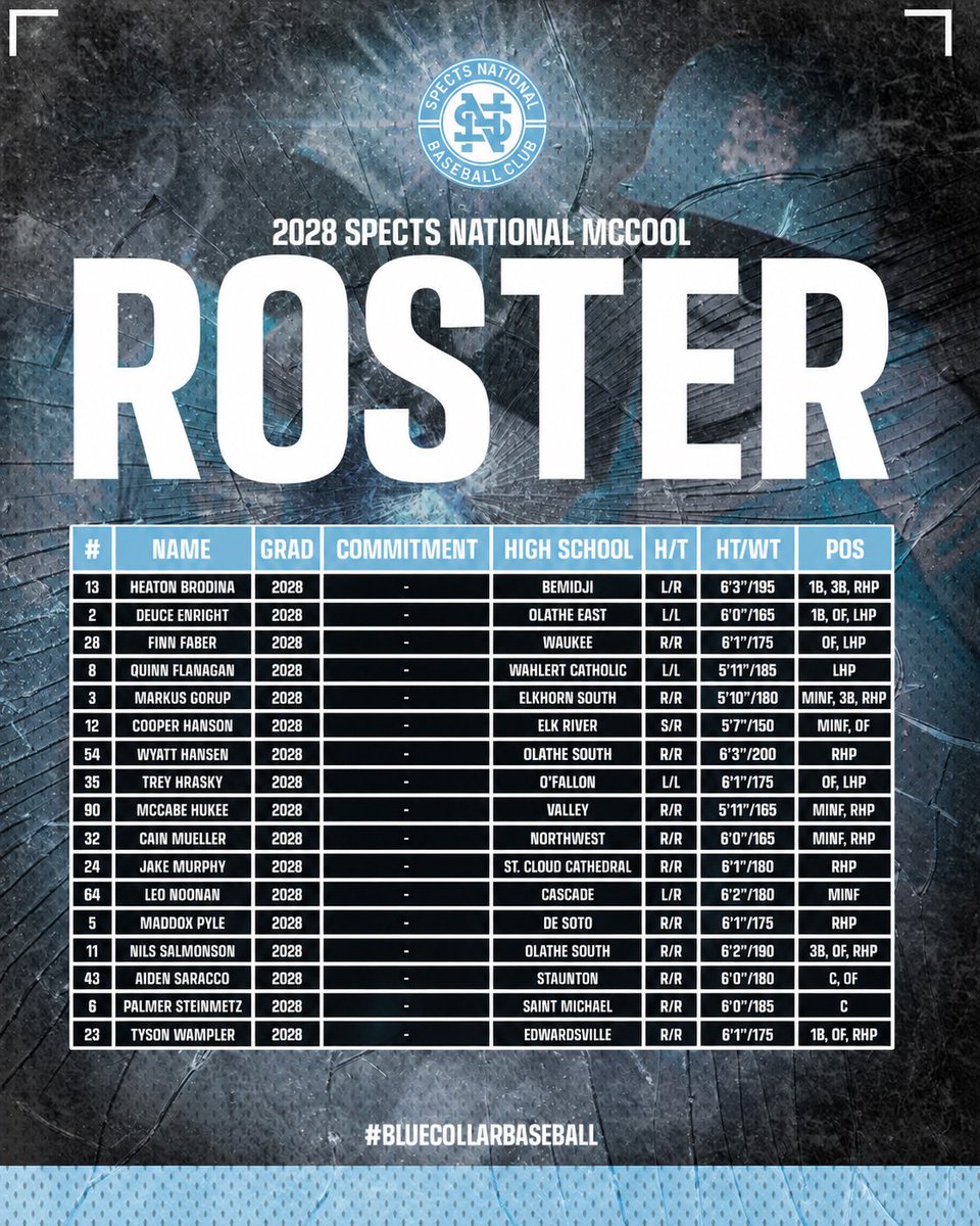 SpectsBaseball's tweet photo. THE 2026 SPECTS NATIONAL HIGH SCHOOL ROSTERS ARE SET.

The 2027, 2028, 2029 and 2030 Spects National rosters are officially here.

Players from across the Midwest coming together from our partnered organizations to compete against some of the best talent in the country.

This is what Spects National was built for. Bring great players together. Represent the Midwest. Develop. Compete. Win.

Different organizations. One team.

WE ARE SPECTS NATIONAL.

BLUE COLLAR BASEBALL.

#SpectsNational #BlueCollarBaseball #MidwestBaseball #HighSchoolBaseball