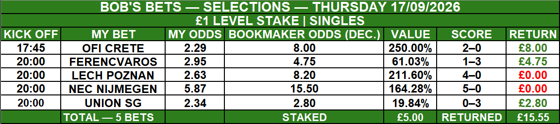bobsbets20267's tweet photo. Three winners from five last night.

OFI Crete 8.00
Ferencváros 4.75
Union SG 2.80
£5.00 staked
£15.55 returned
£10.55 profit
211.00% ROI
A very profitable night for my numbers, recorded openly at £1 level stakes. 💚 https://t.co/9NEYGEwIDr