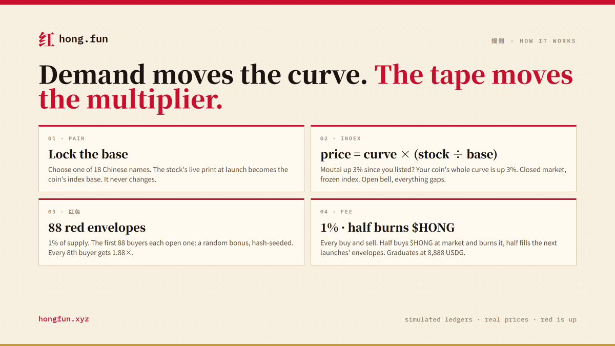 HongFunPad's tweet photo. How a paired coin works:

price = curve × (stock ÷ base)

Base locks at the print when you launch. Demand moves the curve. The tape moves the multiplier.

BYD up 3% since you listed → your whole curve is up 3%. Market closed → index frozen. Open bell → it gaps. https://t.co/bledAi2qJN