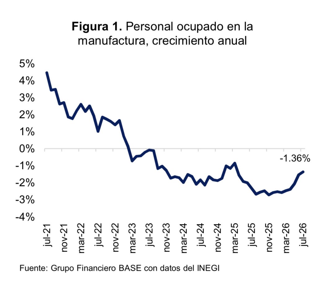 GabySillerP's tweet photo. El personal ocupado en la manufactura en México acumula 41 meses consecutivos con caídas anuales.  
Esto se debe a: 1) la imposición de aranceles en EEUU, 2) la falta de inversión privada en México y 3) el incremento en los costos laborales en México. https://t.co/rPbkAmlx8H