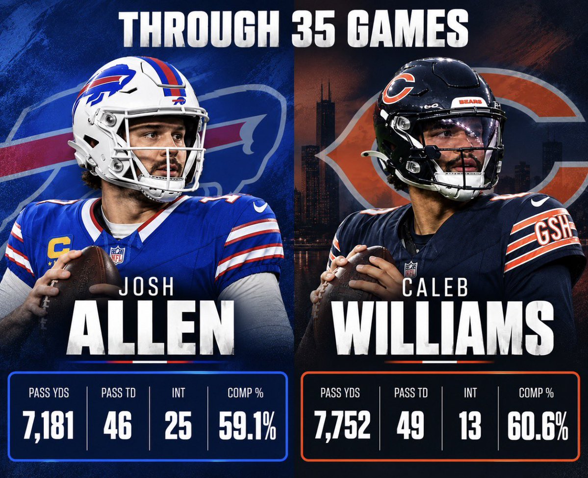 DaBearsTakeOver's tweet photo. Caleb Williams Vs. Josh Allen First 35 Career Games:

Allen:
7,181 YDS, 46 TD, 25 INT, 59.1% COMP

Caleb:
7,752 YDS, 49 TD, 13 INT, 60.6% COMP

Who are you starting a franchise with? https://t.co/gWWpD1v9XO