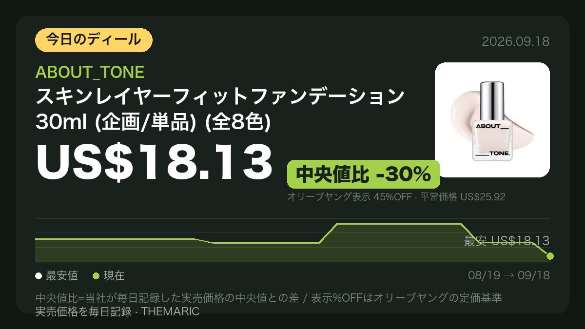 seoulpicked's tweet photo. 💛🏆 ABOUT_TONE スキンレイヤーフィットファンデーション 30ml (企画/単品) (全8色)が追跡開始(77日前)以来の最安値���: US$18.13(45%OFF)
毎日価格をチェックしています。

🛒 https://t.co/G7MTreLhS4

#オリーブヤング #オリヤン #韓国コスメ #購入品 #PR #oliveyoungaffiliate https://t.co/Qv0v5nx8UZ