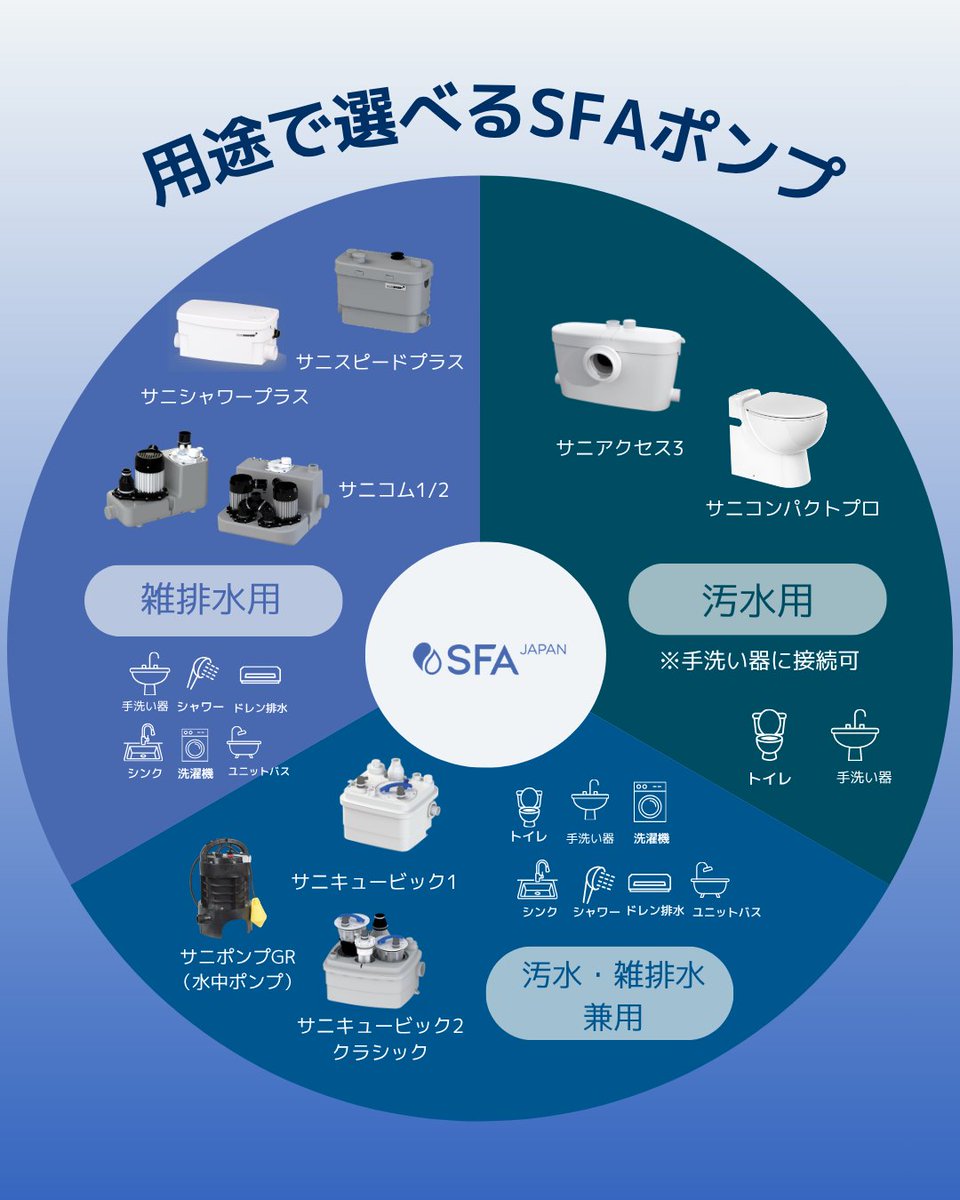SFA_Japan's tweet photo. #SFAポンプ どれを選べばいい？🤔

SFA Japanでは、用途に合わせて選べる
#排水圧送ポンプ を全9種類取り扱っています。

🚿雑排水用
🚽汚水用
🚽🚿汚水・雑排水兼用

どの製品が合うか迷ったら
「SFAポンプ製品選定サポート」もぜひご活用ください👇
 https://t.co/HiatUQCRjH https://t.co/b6XI474Nu5
