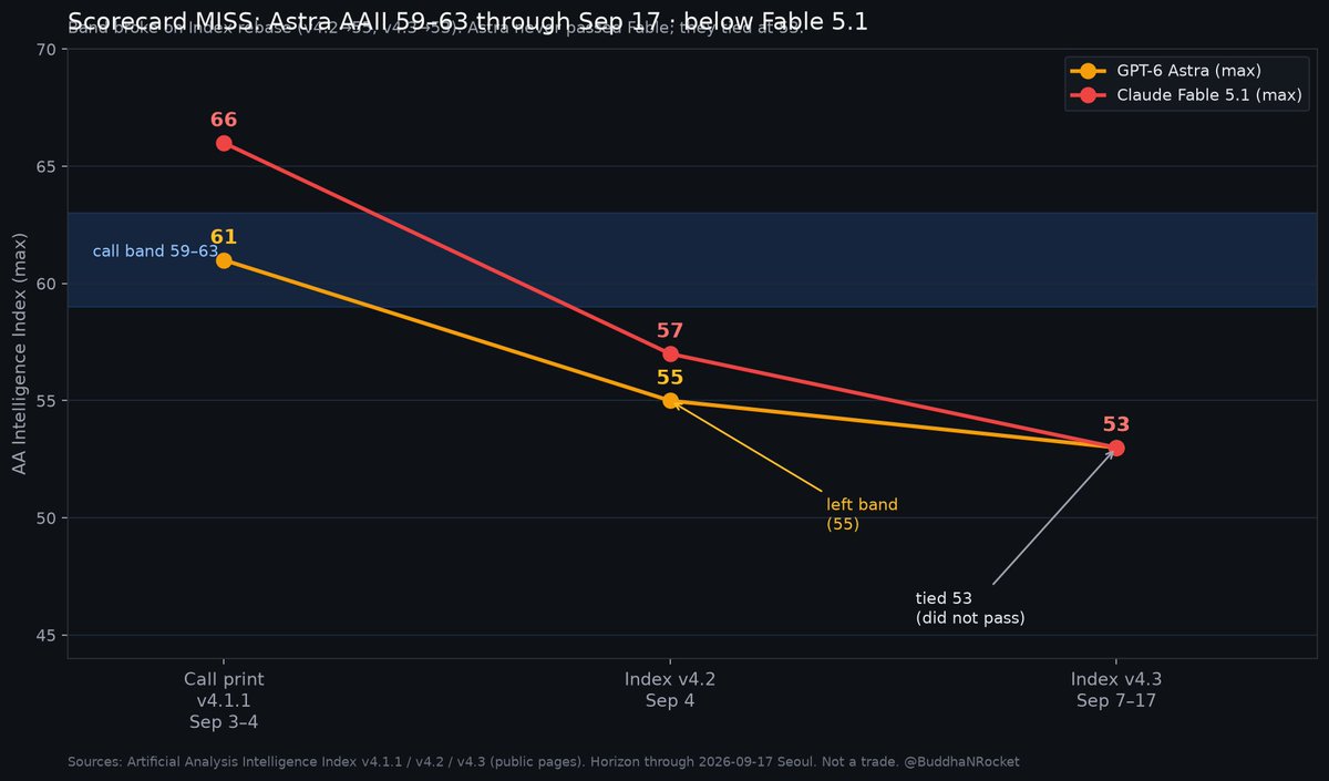 BuddhaNRocket's tweet photo. MISS on the Sep 4 Astra AAII call.

https://t.co/SgfsWZtzCv

I said through Sep 17 Seoul, GPT-6 Astra max stays in a 59–63 band on the Artificial Analysis Intelligence Index and does not pass Claude Fable 5.1 max.

The band failed. At the call Astra max printed 61 on Index v4.1.1. On Sep 4 AA shipped Index v4.2 and Astra max fell to 55. On Sep 7 Index v4.3 put Astra max and Fable 5.1 max both at 53, and that 53 held through the Sep 17 Seoul deadline. Astra never passed Fable. A tie is not a pass. The written condition still misses because the absolute band broke on the rebase.

Why wrong: I locked a numeric band on a headline score while AA was mid-revision toward Index v5. The models did not drop eight points of capability in four days. The eval suite did.

Left out: Index version risk. The post named the Index but not v4.1.1 as the only scale that made 59–63 mean anything, and it ignored that AA had already said it was accelerating interim updates.

Next time: pin the Index version in the call text, or score rank or gap versus Fable instead of an absolute band when AA is shipping interim revisions mid-window.