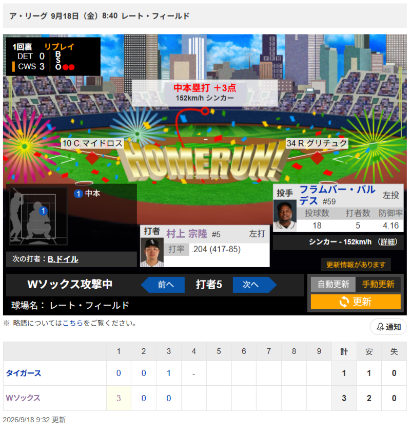 risapon0911's tweet photo. すわほー！⛱️
村上様、先制2号3ランホームラン！
高めの152kmの変化球をバックスクリーンに！
8試合ぶりの1発、初球を見事に捉え、確信歩き！
打率.204  32本塁打 68打点 OPS.814 
#村上宗隆 #whitesox https://t.co/I6FfpwYmQo