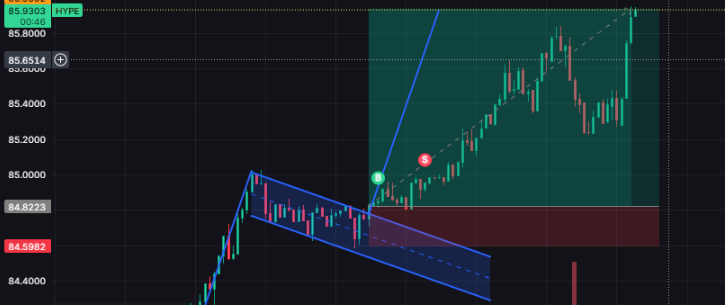 bannedsleepingX's tweet photo. The execution was there, but the discipline failed. Perfect entry on the $HYPE breakout, but impatience got the best of me and I cut it before it could develop. The algo would have held to the target. Trust your system, stick to your plan, and let the trade run. https://t.co/IX1Wy6boX4