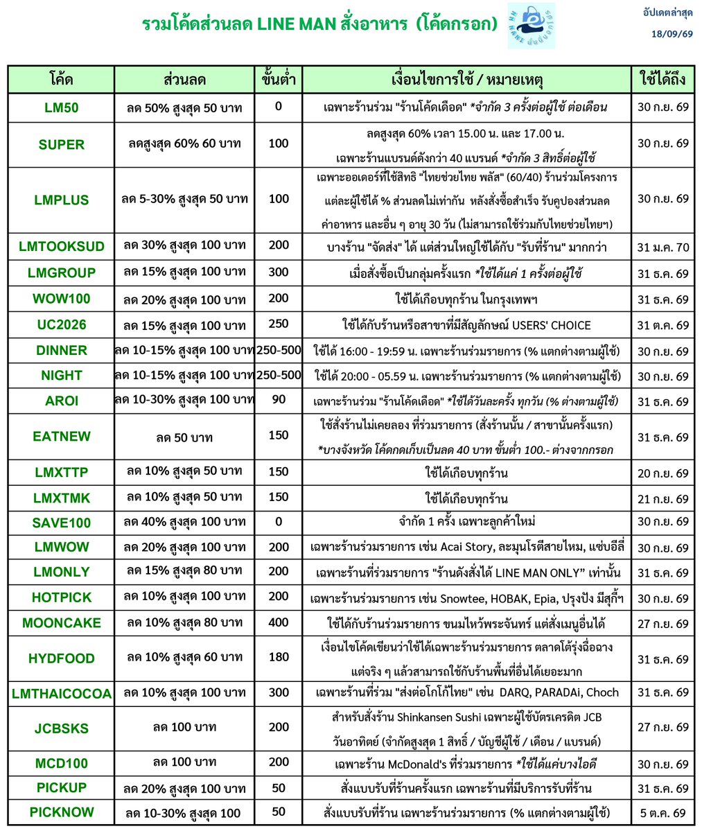 NNNani_tellpro's tweet photo. #LINEMAN สั่งอาหาร 💚 
ตารางรวมโค้ดส่วนลด (โค้ดกรอก) 
อัปเดตล่าสุด 18 ก.ย. 69 อ้างอิงรายละเอียดโค้ดจากที่เราส่องเอง 😃 แต่เพราะมีแบ่งกลุ่มผู้ใช้ จึงอาจเจอส่วนลดแตกต่างกันได้ และไม่ได้ใส่โค้ดแยกร้านลด 15% ลงตารางนี้นะคะ 
🔥 นอกจากโค้ดกรอกแล้ว ในแอป LINE MAN ยังมีคูปองร้านโค้ดเดือด และอื่น ๆ ให้กดเก็บเพิ่มด้วยค่ะ
👇
https://t.co/obZOlMQFgE

เราจะตั้งโพสต์ใหม่ อัปเดตโค้ดเรื่อย ๆ นะคะ ถ้าไม่ลืมจะตั้งเป็น Highlights ในทวิตเราด้วย 📌 
เพื่อน ๆ คนไหนใช้โค้ดได้ ฝากกดลิงก์ LINE MAN ของเราก่อนสั่งอาหารด้วยนะคะ 🥤 หากลิงก์ไม่ตรงร้านที่จะสั่ง พอกดเข้าแอปแล้ว เลือกสั่งร้านอื่นแทนได้ ขอบคุณมากค่ะ 💗

#ไลน์แมน #ส่วนลดLINEMAN