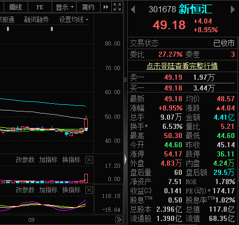 Fernand58272910's tweet photo. 今日参考：新恒汇（301678）

概念： 智能卡+引线框架+eSIM封测，车规级产品批量供货。

逻辑：贵金属涨价。车规级引线框架已供货，eSIM封测有突破。中邮证券测2026净利2.1亿，给“买入”。

技术面： 昨收49.18元（+8.95%），放量突破。支撑45.14，压力54.17。

催化： 股权激励落地，授予115人296.5万股。

建议： 业绩利空已消化，车规级+国产替代逻辑在，放量突破信号积极。关注48.5支撑，不破可轻仓布局，设好止损。