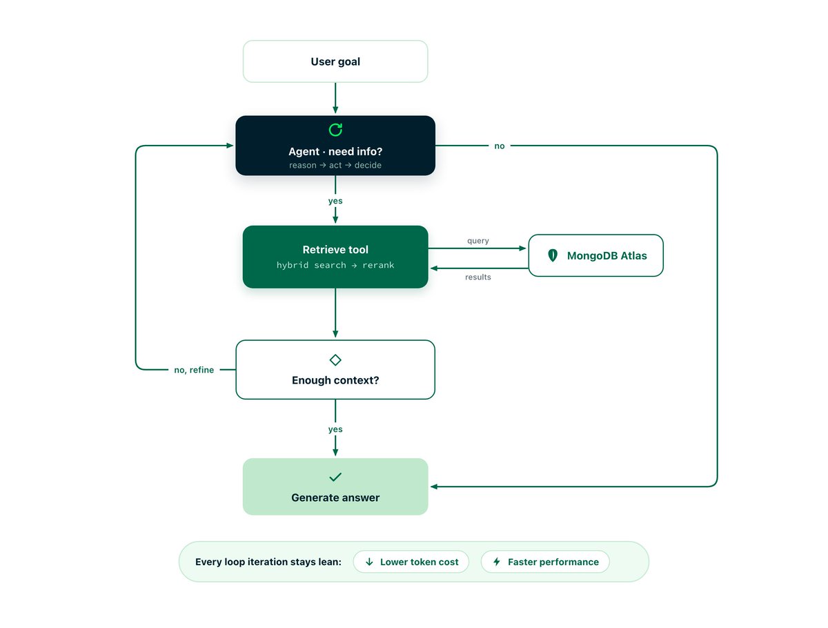 MongoDB's tweet photo. Retrieving 20 chunks "to be safe" burns ~10K tokens a call on mostly noise, and it often makes answers worse, not better.

We cut that by 80% with a simple pipeline on MongoDB Atlas and @VoyageAI: quantized embeddings to shrink storage and reranking to send only the top few chunks to the LLM.

Get the full breakdown: https://t.co/GAJR1ONhxW