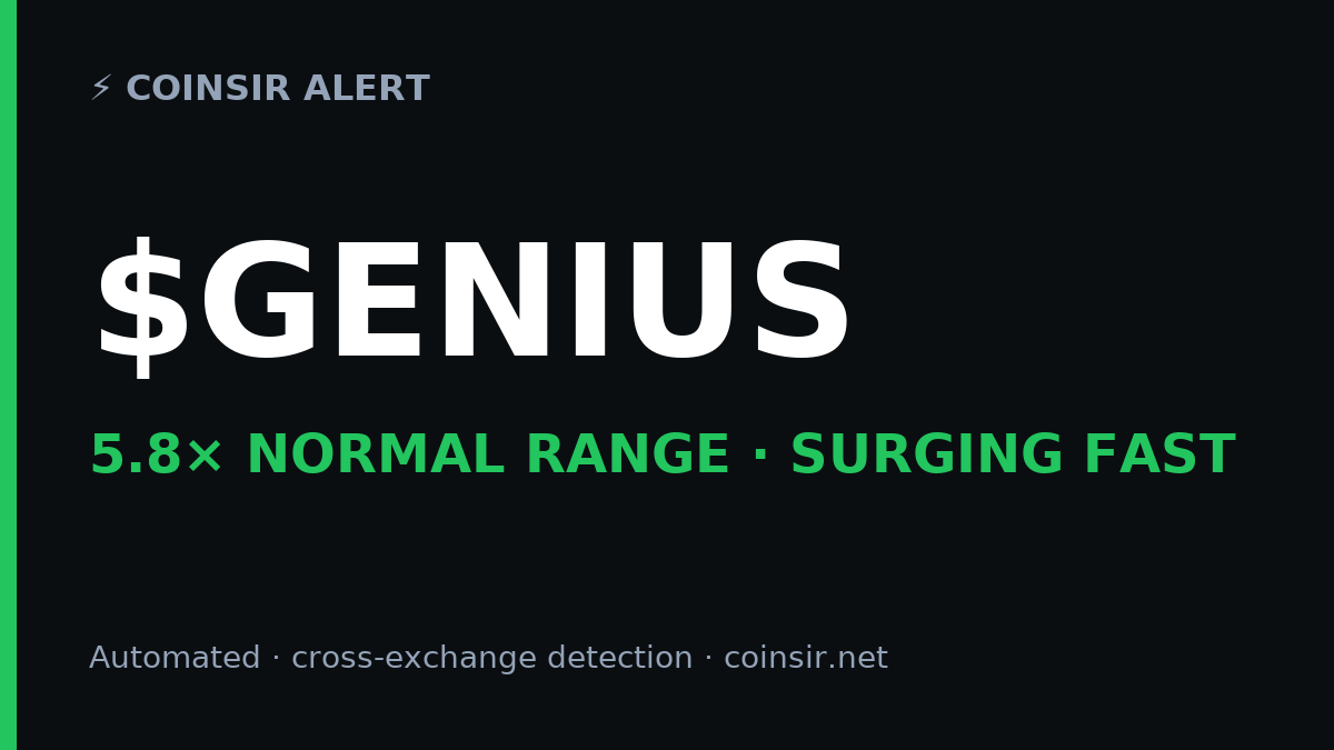 CoinSirOfficial's tweet photo. ⚡ $GENIUS just broke 5.8× its normal volatility range — surging fast.
Flagged live by CoinSir · automated, cross-exchange detection.
Not financial advice. https://t.co/vjBVAG3uyF