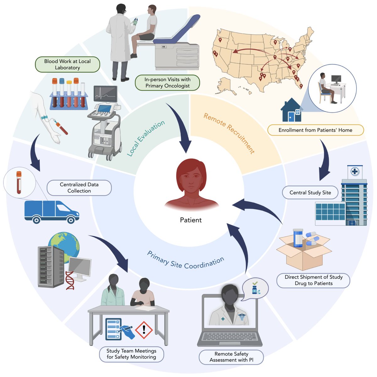Scott_Beeler's tweet photo. Interested in decentralized clinical trials in hematology? Giulia Petrone, Geoff Uy, and @KellyLBolton share lessons learned from conducting IDH1/2 inhibitor trials in CCUS in their new Perspective in @BloodPortfolio. @WashUOncology

https://t.co/t32oRbWX0B https://t.co/MVKmDnMQP6