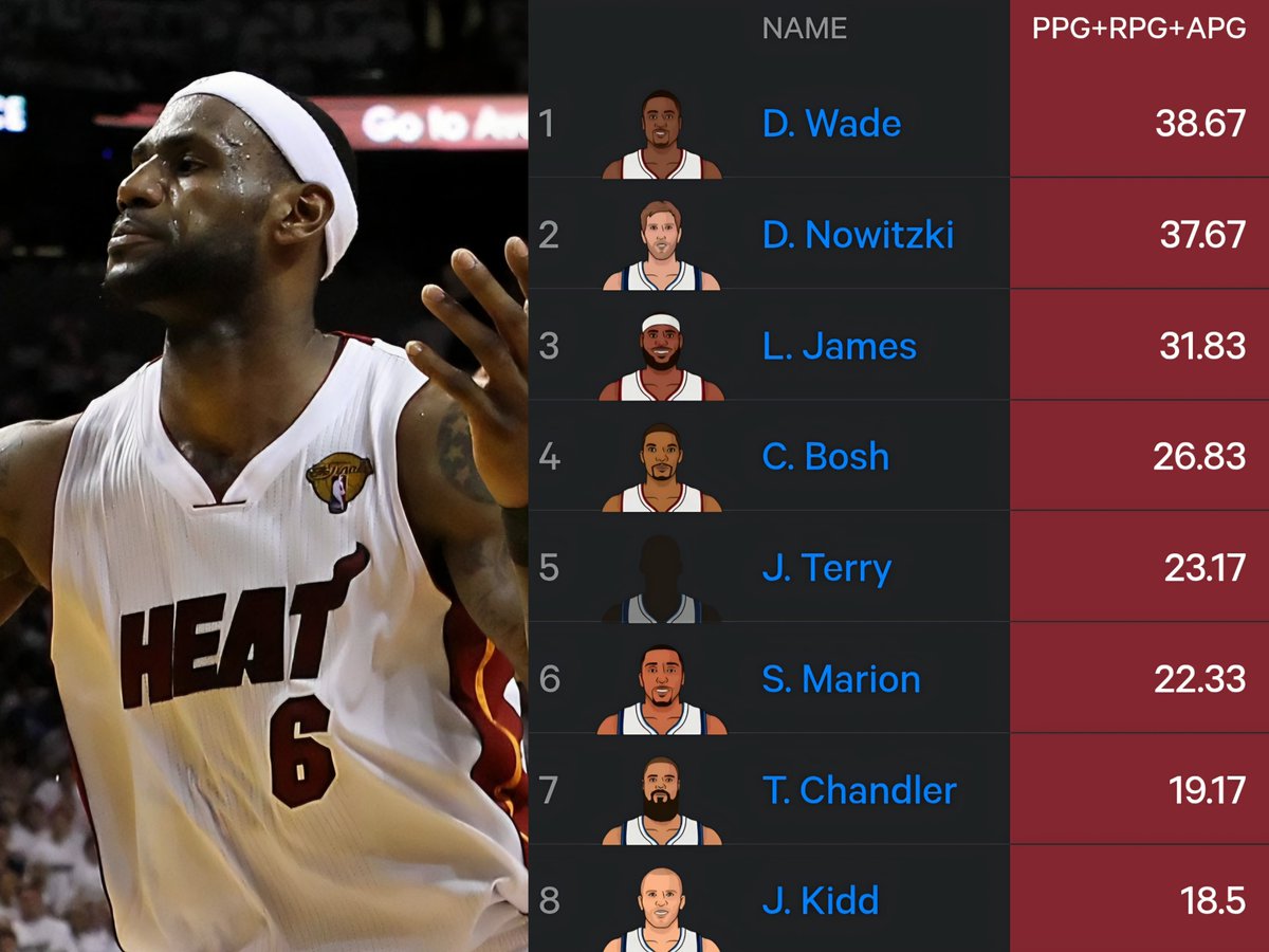 BronMuse's tweet photo. Most PPG + RPG + APG in the 2011 Finals: @statmuse

"MiAmI hEaT sUpErTeAm" https://t.co/eEFZ4SedMV