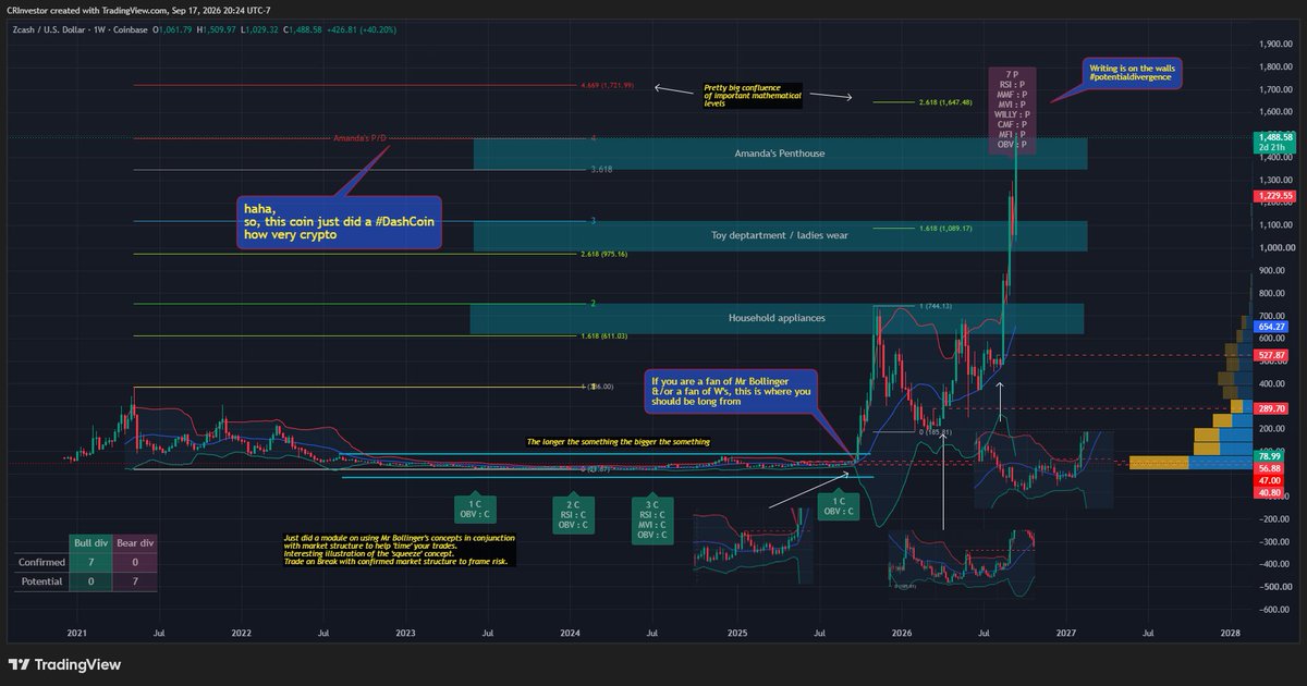 CRInvestor's tweet photo. @RomulusA99 $ZECUSD
I like a reach into the $1800 area but screaming end of move not beginning - 30x off 'the bottom' bravo. I do remember people turning uber bullish when they should have last summer. Great examples of so much of what I teach #Volatility #Channels #MktStructure #Levels https://t.co/tOK0wfaEsK
