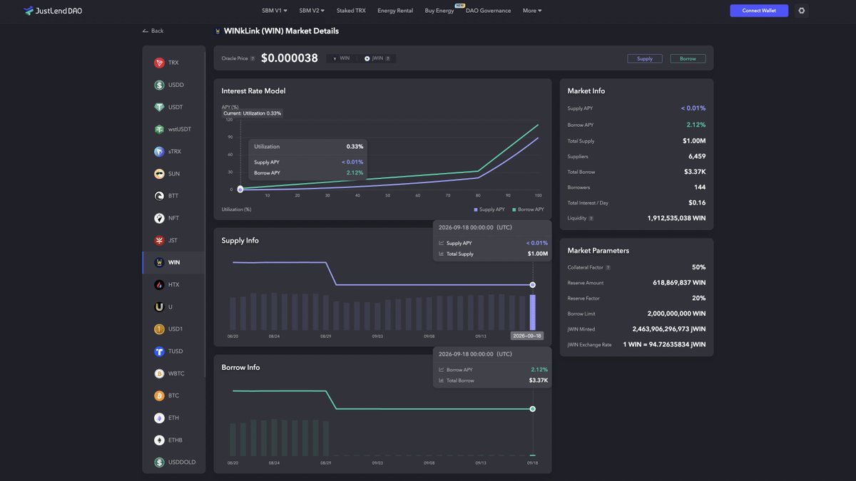 WinkLink_Oracle's tweet photo. 🚀 $WIN Weekly Update on #JustLendDAO!

Total Supply: $1.00M
Total Borrow: $3.37K

🔗Explore full stats: https://t.co/l4FR8sYzzI  #WINkLink #WIN https://t.co/WRohNXLGVD