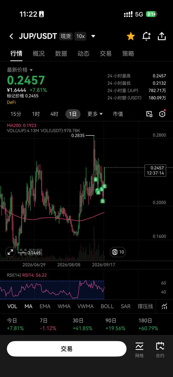 crypto7711's tweet photo. $UNI 下一个收益的我想是 $JUP ，会有动作。币安现货带单180天已经来到了30名，如果全平，应该也进前20了。 https://t.co/XiCac4MGD5