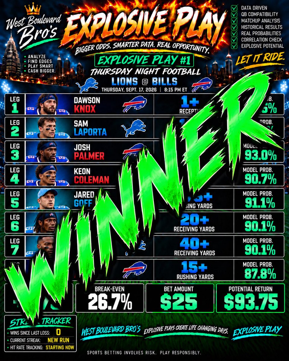 WestBlvdBros's tweet photo. 💰 WINNER 💰
Explosive Parlay scores! That was nerve racking but The Bros go 2 for 2 tonight! Smash that follow button to subscribe &amp; join our journey 🫡
#WestBlvdBros #WinningParlay #WinningBet  #NFLbets #ParlayPicks https://t.co/5WEsC1LpLJ