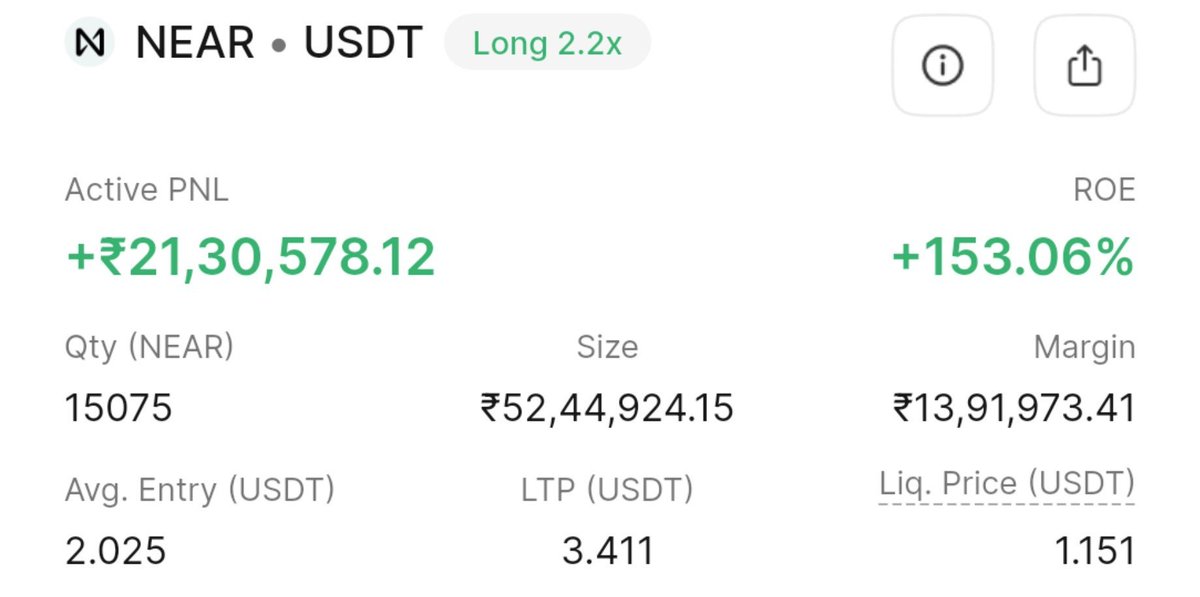 ADCSFund's tweet photo. AUDACIOUS Treasury Update #8

We currently hold 15,075 $NEAR, with an average position price of $2.025.

Position valued at approximately $52K with an unrealised profit of +$20K.

@ADCSFund is currently up by 150% https://t.co/6D5roMuJW6