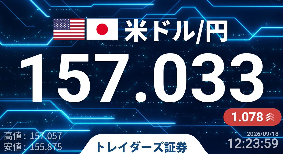 Min_FX's tweet photo. 【Dealer's Voice】
🇺🇸🇯🇵ドル円157円突破 https://t.co/b68uBilKJp
