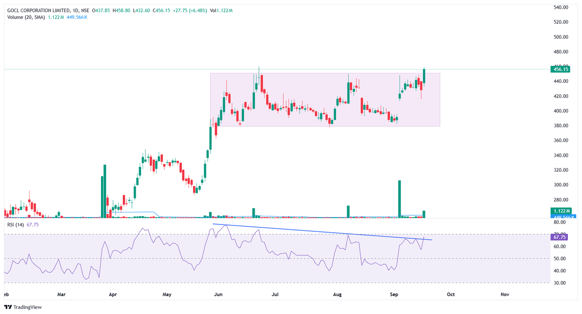 trademind13's tweet photo. GocL
RSI Breakout
Volume Popup
Range Breakout
Keep On Eyes
#gocl #Breakout #Swingtrade https://t.co/JyQ09L6zve