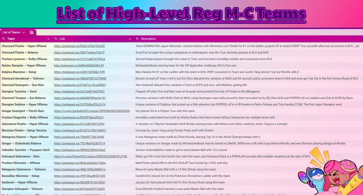 donutsvgc's tweet photo. You Can Now View ALL of these High-Level Teams SUPER Easily 📊

I made a Document where you can view ALL the teams I've gathered 📜

With Regulation M-C giving a shake up to the Meta, an up-to-date Team Resource like this will help you out a LOT.

Link Below! ⏬ https://t.co/kOLYTfkEEH