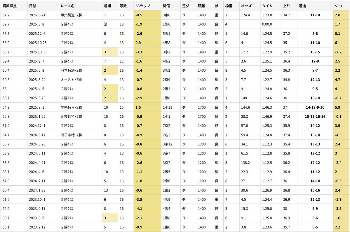 pdfstaff's tweet photo. 【調教採点開発スタッフ厳選馬】

月曜
阪神9　ワーズワース

調教採点59.3点は前走比＋2点！

近走は展開や枠順などで結果は出ていないが、最後の脚は光るもの有り！
2.3着固定で狙い！

（一番の勝負レースは、PDF新聞全場版のコラムにて！）

https://t.co/WkRnNqRR2t https://t.co/ibyVXmHwNO