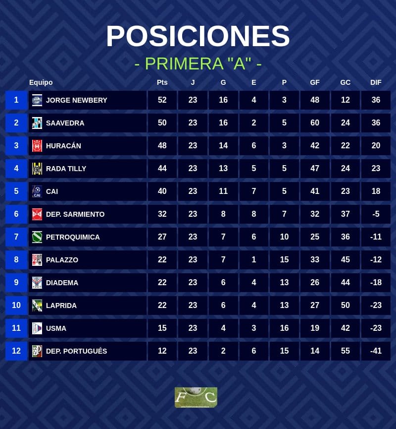 futbolcomodoro's tweet photo. #futbolcomodorense 
Categoria "A"
La tabla general 
https://t.co/VWiOsogHW0 https://t.co/ZFrs4QQukm