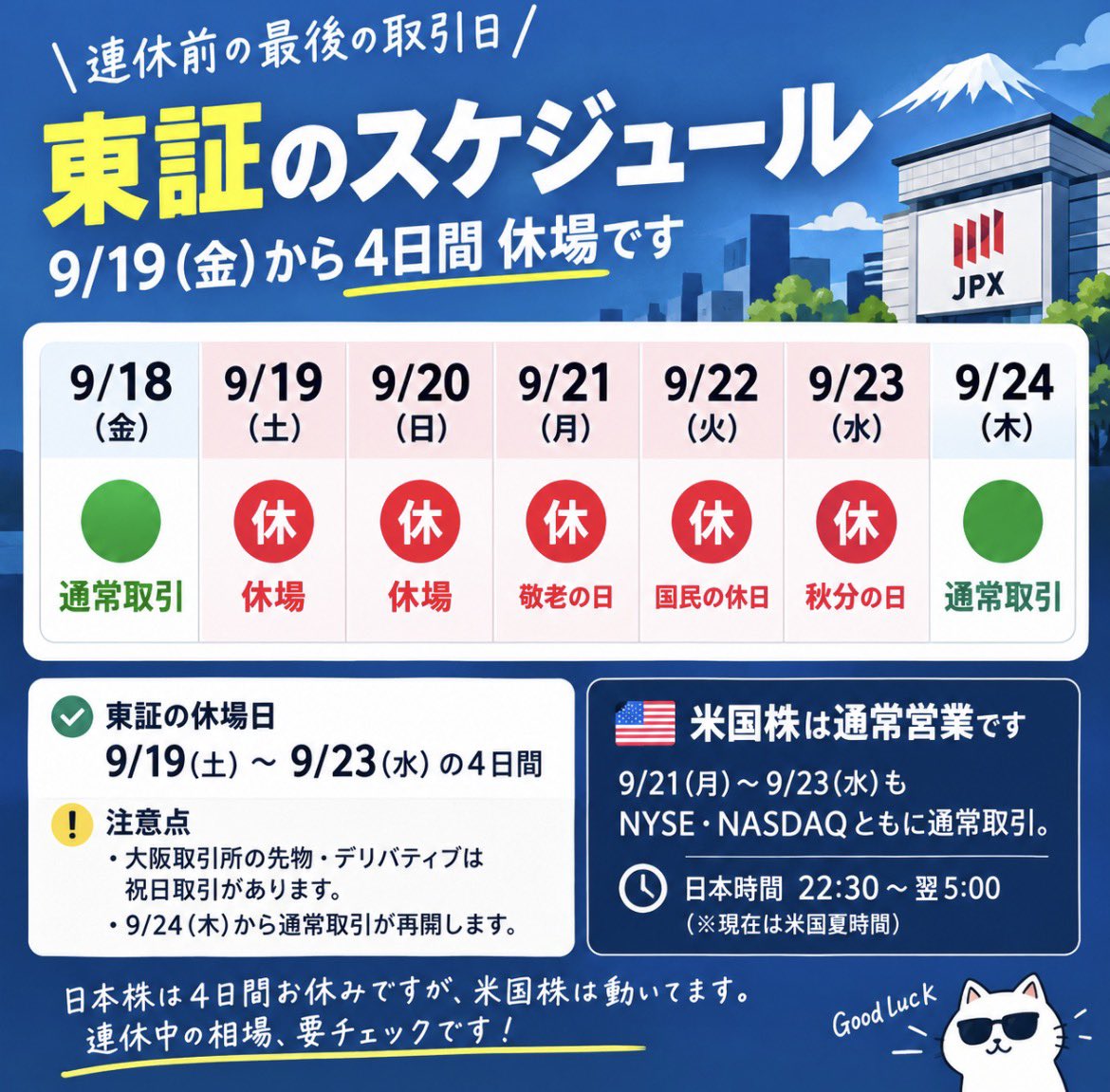 gypsy0911's tweet photo. 明日からのシルバーウィークに合わせて東証も休みです

今日は米国株の反発受けて
日経平均は堅調
ただ金融政策決定会合の最終日で15:30から植田総裁の会見もあります

金利や発言に対して市場がどう動くかわからないので
連休前のポジション取りに慎重に https://t.co/UMLsaaXZDU