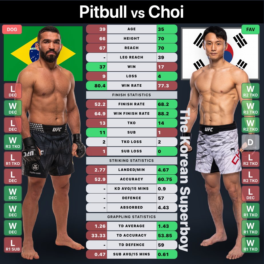 MrNiceGuysDude's tweet photo. @ufc @PatricioPitbull @paramountplus #UFC331 | #MMA #MMATwitter
Patricio Pitbull vs Dooho Choi
@PatricioPitbull vs #Choi https://t.co/Ry1ulzDKZl