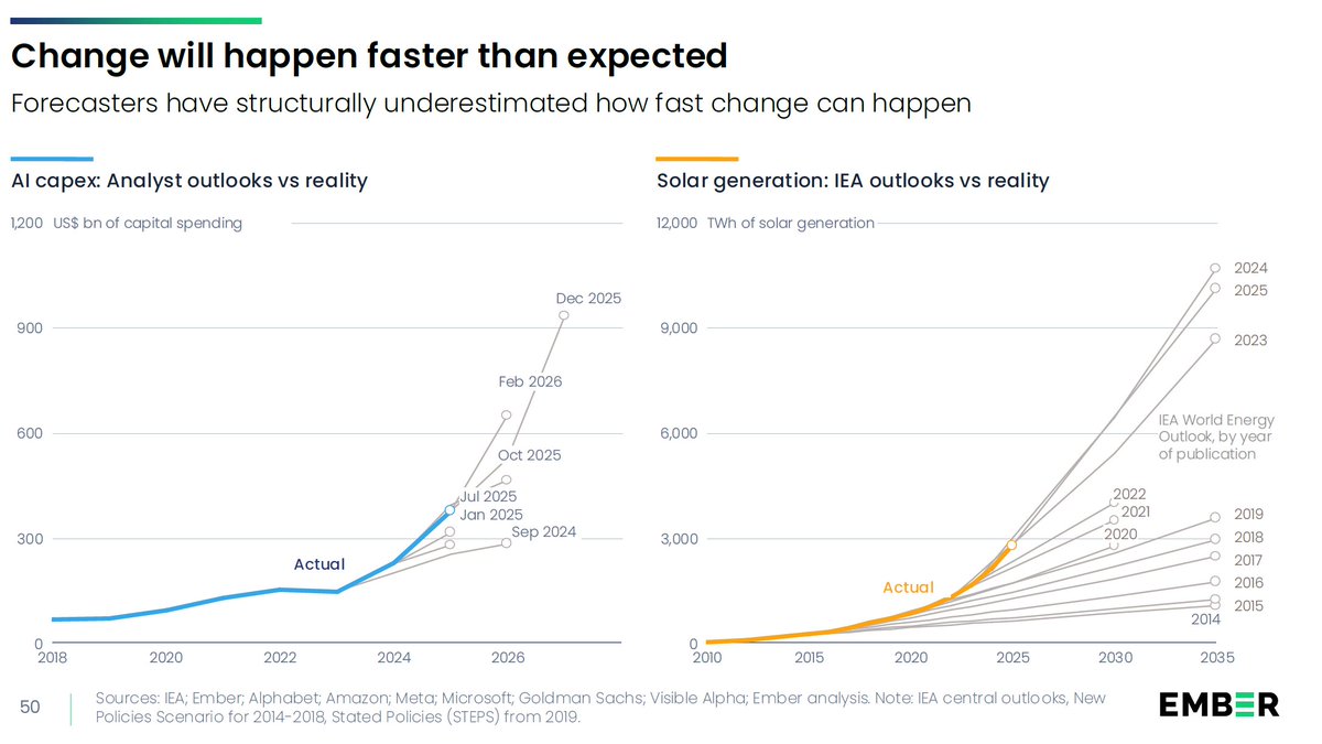 AssaadRazzouk's tweet photo. The IEA has underestimated solar growth in every single annual World Energy Outlook it's published since 2014: Actual 2023-25 generation has already blown past every one of the last decade's forecasts

Analysts did the exact same thing with AI: late-2024 capex forecasts had to be revised upward month after month just to keep up with reality

Linear institutions can't model exponential technology. Plan accordingly.

Wires chewing pipelines

https://t.co/MMJmpSp4Fo
