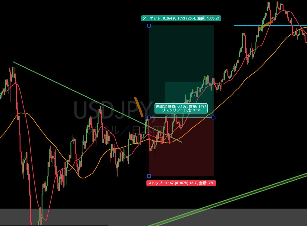 trader_link_fx's tweet photo. 深夜のドル円USDJPY 
約３０pips獲得🔥🔥

本日、日銀政策決定会合、どっちに触れますかね。 利上げは織り込み済みではあるが、その後のニュアンスに注目 https://t.co/OwydunOKXR