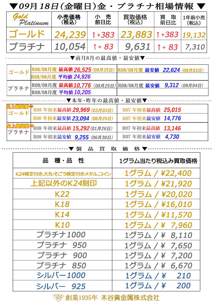 kitani9999's tweet photo. 『2026年09月18日(金)』金・プラチナ相場情報

当社直営貴金属製造直販サイト
https://t.co/B0gYnFG56p

金・プラチナ売買、不要貴金属買取
https://t.co/APgg3Aunhp

#ゴールド #プラチナ #ダイヤモンド #貴金属買取 #金 #金売買 #インゴット #ネックレス #ブレスレット #ピアス #ジュエリー買取 https://t.co/Aw5FBrnfJN