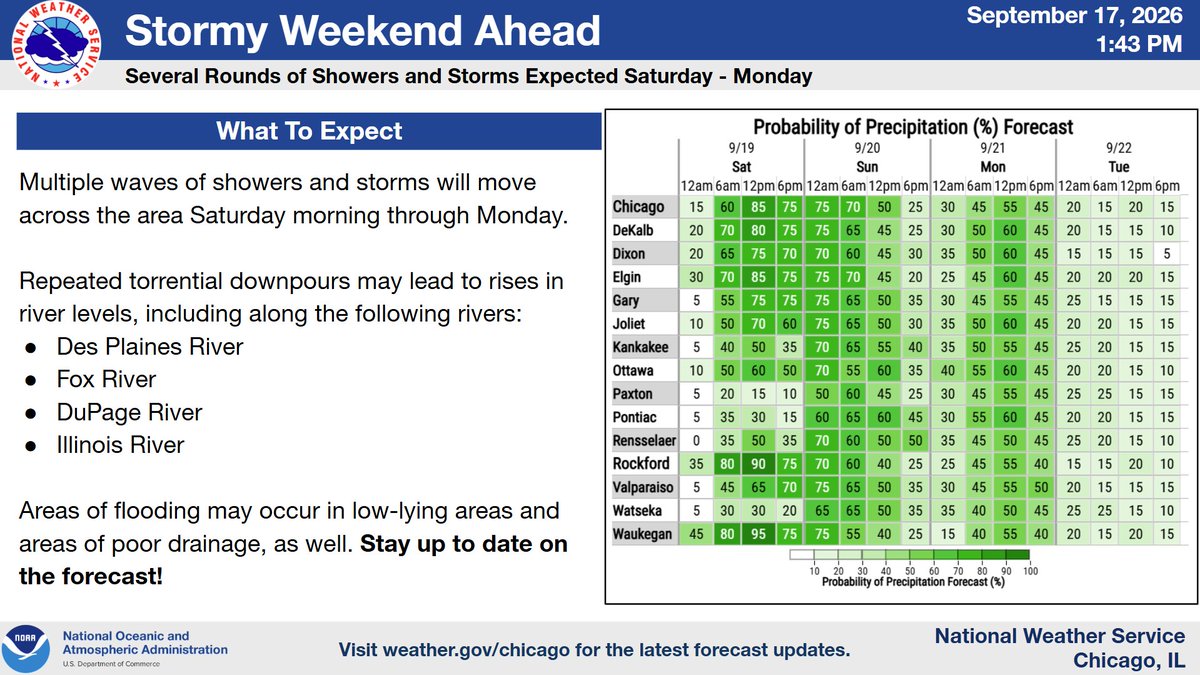 NWSChicago's tweet photo. Multiple waves of showers and storms may lead to rises in river levels and areas of flooding next week. Stay up to date on the forecast if you have outdoor plans this weekend or live along a river! #ILwx #INwx https://t.co/aITBCBBBEk