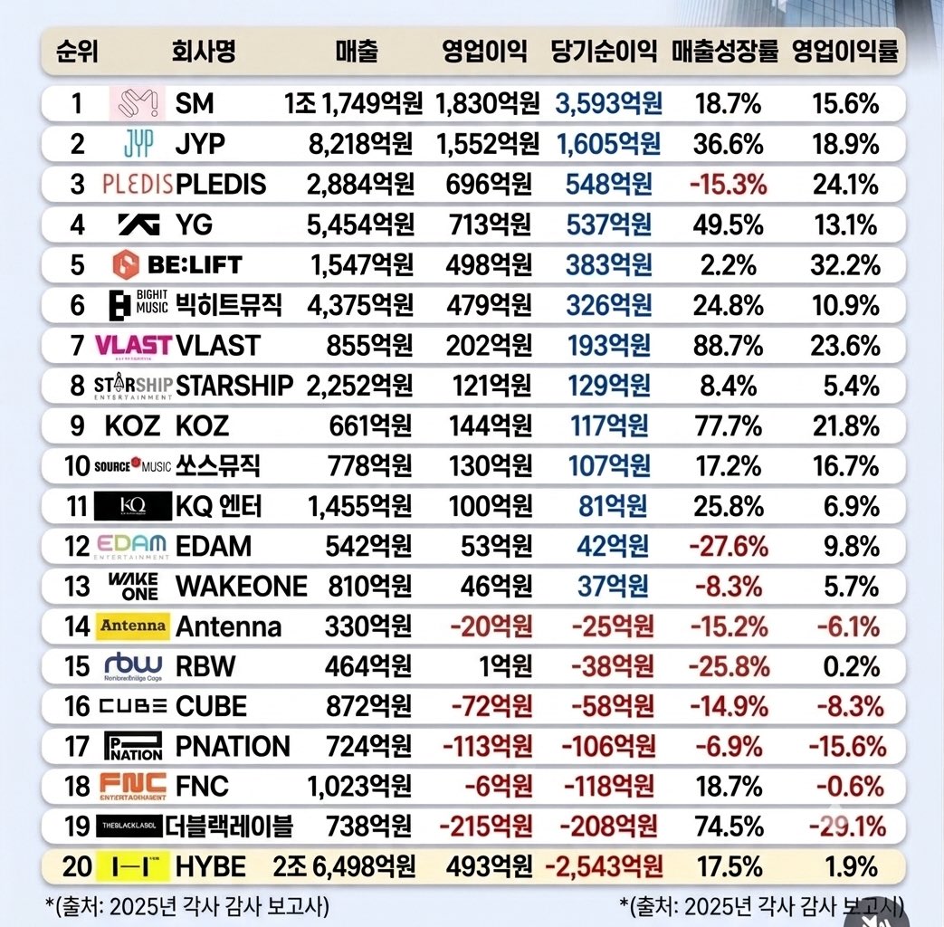 kat1001011011's tweet photo. ↙️2025년 국내 엔터사 매출 순 1-20위 짤 주움
이거는 순이익 순으로 정렬한거↘️ 플부진짜대단해 https://t.co/tendF9aL0V