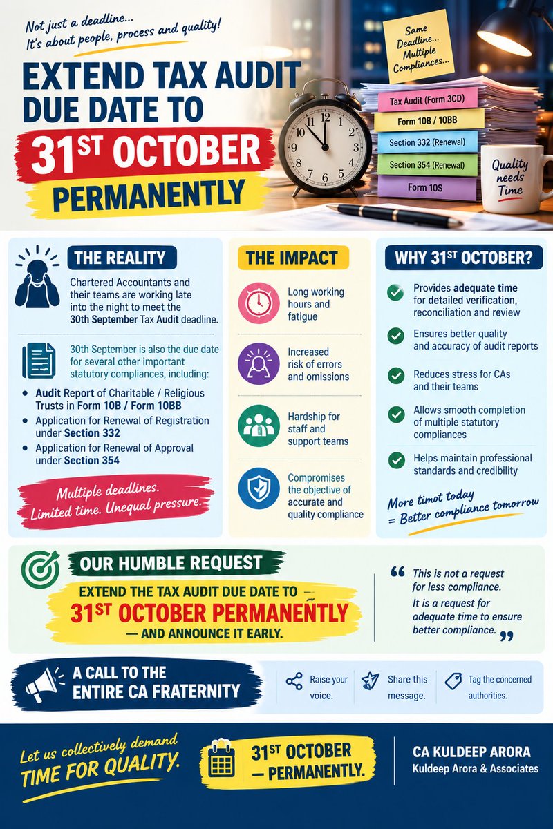 cakuldeeparora's tweet photo. NOT JUST A DEADLINE — IT’S ABOUT QUALITY!

The 30th September deadline brings enormous compliance pressure on Chartered Accountants and their teams.

A Tax Audit is not merely a form-filling exercise. It involves verifying books, reconciliations, examining supporting documents, reviewing financial statements, and applying professional judgement.

At the same time, several other statutory compliances also demand professional attention around the same period.

WHEN TIME IS LIMITED, PRESSURE INCREASES.

WHEN PRESSURE INCREASES, QUALITY NEEDS MORE ATTENTION.

Working late nights and extending office hours may help meet a deadline, but professional audits should not be reduced to a race against the clock.

WHY 31ST OCTOBPermanently shiftingft of the Tax Audit due date to 31st October would provide a more practical compliance calendar and allow professionals to devote adequate time to verification, reconcili,ation and review.

It is not a request for less compliance.

It is a request for adequate time for better compliance.

OUR HUMBLE REQUEST

🙏 Extend the Tax Audit Due Date to 31st October permanently — and announce it well in advance.

📢 CA FRATERNITY: Raise your voice. Share this message. Tag the concerned authorities.

Let us collectively demand:
TIME FOR QUALITY.

CA KULDEEP ARORA
Kuldeep Arora & Associates