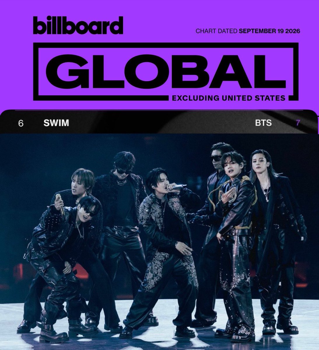 sugamihoney's tweet photo. — OMG "SWIM" de #BTS POR 25 SEMANAS CONSECUTIVAS, permanece en el top 10 ocupando el puesto #6 en la lista de Billboard Global Excl US! 😭🔥

CONGRATULATIONS BTS
BTS PAVED THE WAY
KEEP STREAMING ARIRANG
SWIM DOMINATES BILLBOARD
#SWIM_No6_BBGlobalExclUS https://t.co/M6duJcaDy4