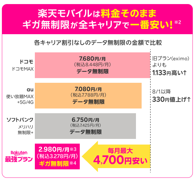 CjrOhs's tweet photo. ＼固定📌通信障害対策／
#ドコモ #au #SoftBank から乗り換えて固定費削減！ 
eSIMなら即開通でサブ回線にも◎
現役楽天社員からの従業員紹介CPで14,000pt獲得しましょう🎁 
🉐ここがおトク 🉐
乗り換えなら14,000㌽
新規なら 13,000㌽
事前ログインはこちらから👇 
https://t.co/SWGdJM8AXI https://t.co/cPUsz4loVW