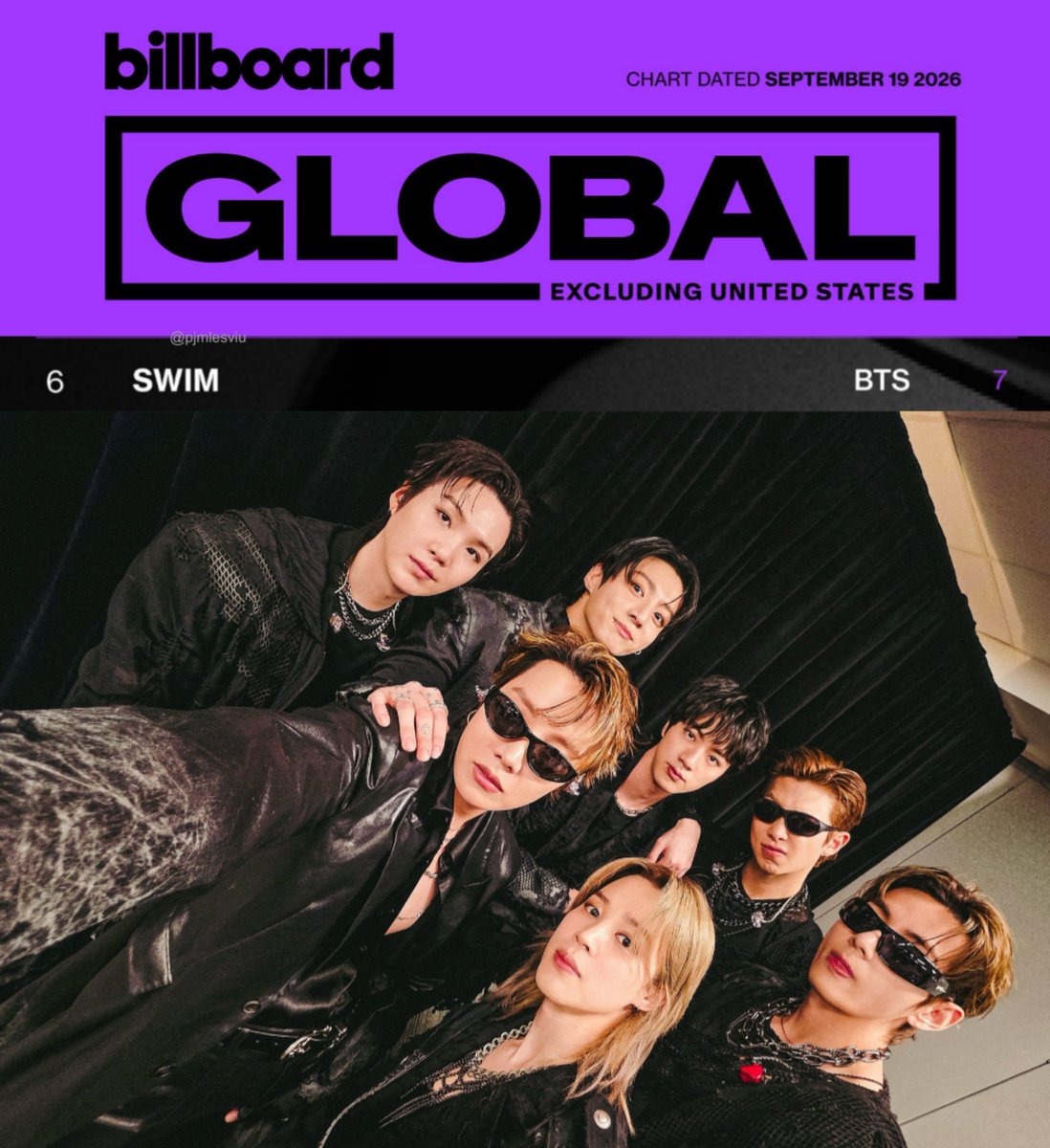 pjmIesviu's tweet photo. OMG ESTO ES INCREÍBLE! OFICIALMENTE #SWIM por 25 SEMANAS CONSECUTIVAS ha permanecido en el Top 10 del Billboard Global Excl. US subiendo un puesto ubicandose en el #6! VAMOS POR MAS SEMANAS 😭💜🔥

CONGRATULATIONS BTS
BTS PAVED THE WAY
KEEP STREAMING ARIRANG
SWIM DOMINATES BILLBOARD
#SWIM_No6_BBGlobalExclUS