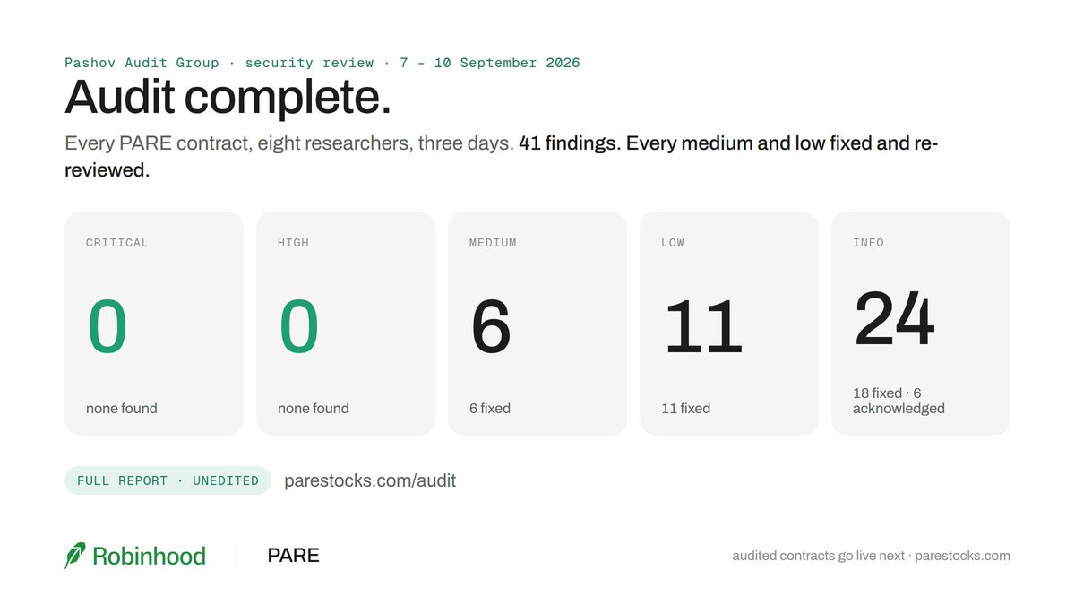 PareStocks's tweet photo. The time we have been waiting for! 

Audit complete.

Pashov Audit Group went through every line of PARE. 41 findings. 0 critical. 0 high. Every medium and low fixed and re-reviewed by the auditors. Full report below:

https://t.co/Icr0sgiFc2

Huge thanks to @PashovAuditGrp and the team. Eight researchers, three days, and they found things we'd never have caught ourselves. That's exactly what you pay an audit for.

The fixes are already written, re-reviewed and sitting in the deploy queue.

Starting now and over the next few days:

→ The audited contracts go live on mainnet. New vaults, new accountants, new oracle, all verified on chain.
→ Series caps come off.
→ The treasury goes deeper into the pools. More liquidity on every series.
→ Lending opens to everyone, and pSPY won't be the only market.
→ New series. More tickers, and for the first time, one that isn't a stock.
→ Spice Flow goes live. Any chain, any wallet, one click into a split stock.

Two months ago this was an idea. Now it's audited infrastructure on the fastest-growing chain in crypto, with the only oracle that can tell a dividend from a split.

https://t.co/N5QgFT21Z1