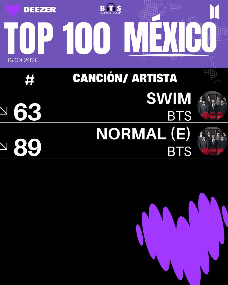 OnlyBTStream's tweet photo. 💜 | DEEZER LATINOAMÉRICA.

Top 100 México 🇲🇽
[16.09.2026]

#ARMYonDeezer https://t.co/3dgfDoib4A