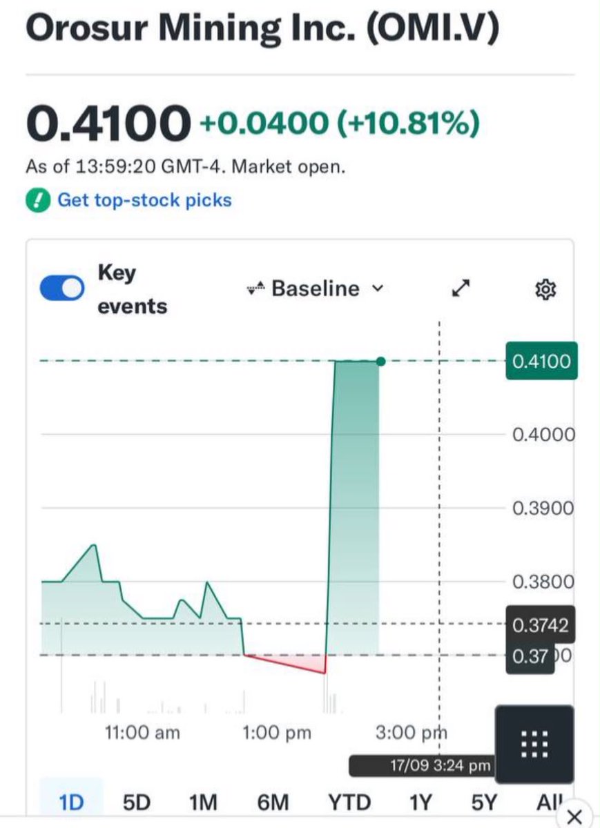 theanimeguy110's tweet photo. $OMI 👀

20p cracked on AIM. Canada printed C$0.41 — ~22p equiv — before cooling off.

Day 1 Beaver Creek 2025: Pepas high-grade results + “exceptional” El Cedro soils. Then came the run to 40p+.

Now El Cedro is drilled, gold from surface &amp; vein assays PENDING.

Déjà vu? 👀🔥 https://t.co/FzaSOUursV