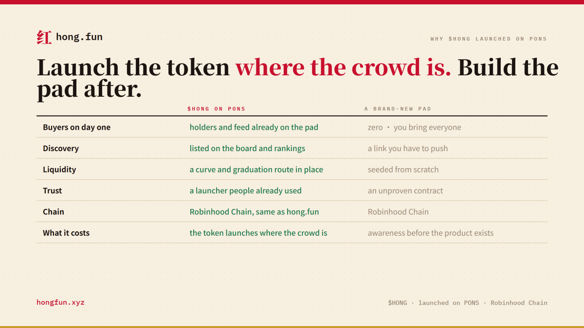 HongFunPad's tweet photo. Why did $HONG launch on PONS and not our own pad?

A token needs buyers on day one. A brand-new launchpad has none.

PONS already had the holders, the feed and the board on Robinhood Chain. We launched where the crowd was, then opened https://t.co/7RKE3eJZlr on that awareness. https://t.co/vhdizvm2KR