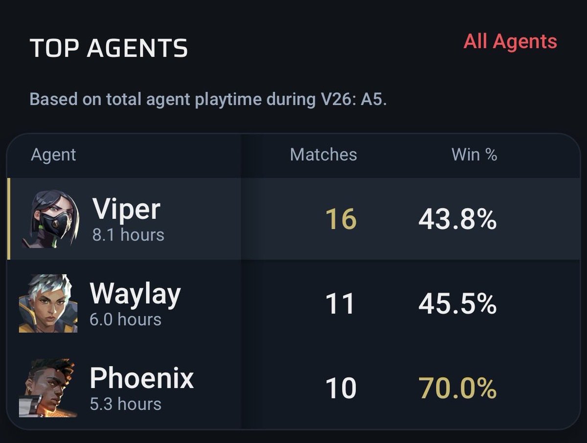 RocketBullets's tweet photo. FNATIC 🇬🇧 LOVE to put their new players on Viper

 Veqaj 🇫🇷 Initiator —> Viper
CyvOph 🇫🇷 - Only played Viper on FNC
Cloud 🇷🇺 - Most Played Agent this Split
crashies 🇺🇸 - swapped to Viper for Play-Ins

GUESS WHAT LAR0K 🇹🇷 HAS BEEN PLAYING IN RANKED 👀 https://t.co/h3AcibyaNj