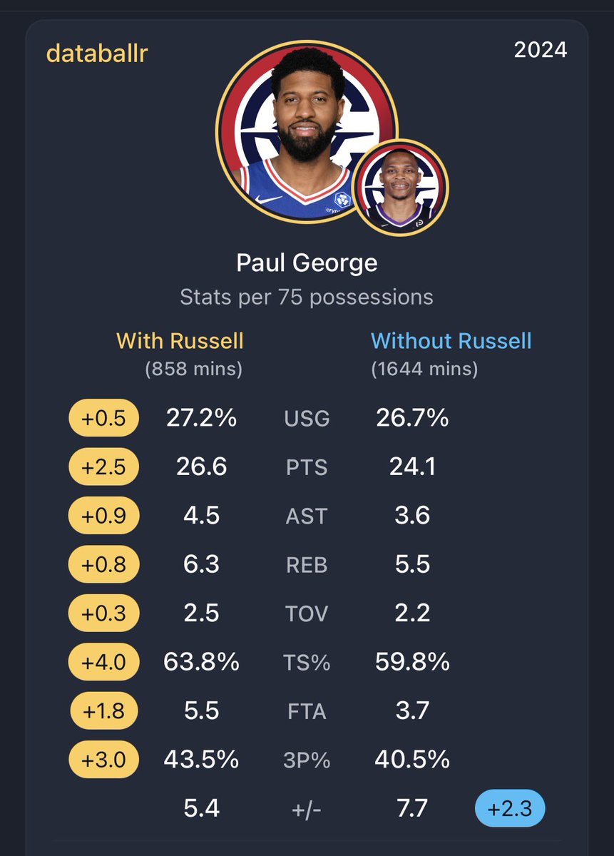 invesstin's tweet photo. @ash4nd1021 @TA1297 U can’t gaslight me Russ had us playing way faster than Harden ever did and we thrived off it https://t.co/ONhP1l1ELS