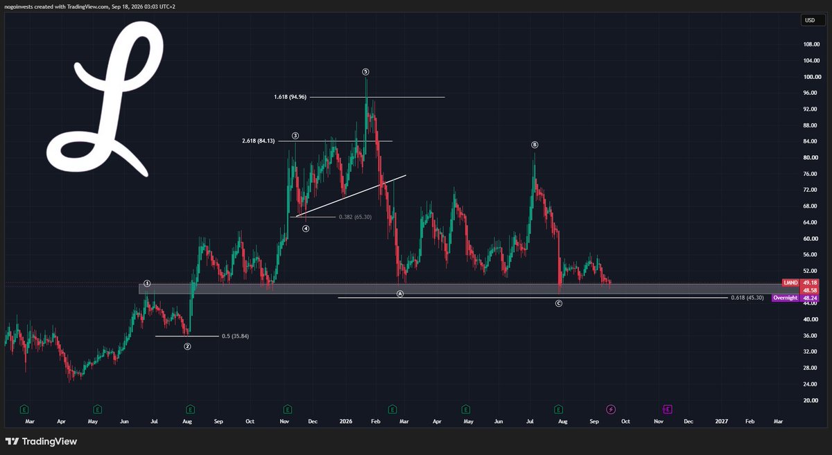 StockChaser_'s tweet photo. $LMND continues consolidating

After retracing from the highs, price keeps returning to support

And while price consolidated for 6 months...
The valuation has compressed

Our initial focus was the quota-share cession from 55% to 25%

This assymetrically grew revenue

Right now, $LMND is trading at 3.9x PS

The focus right now is not that different
• Reinsurance shift from 25% (though now its closer to 20%) to 18%
• Positive Q4 EBITDA

As autonomous cars start becoming more mainstream, their Autonomous Car insurance is an interesting optionality vector

At it current price, are you a buyer?